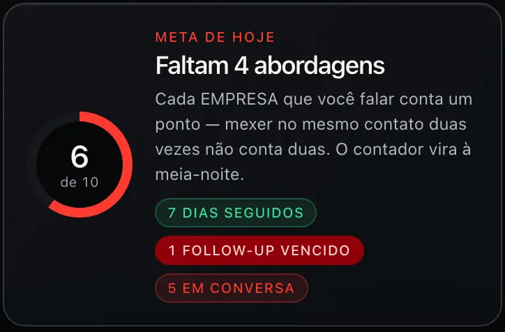 Meta de hoje no CRM: faltam 4 abordagens; cada empresa conta um ponto e o contador vira à meia-noite