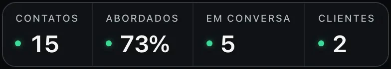 Faixa do CRM: contatos, abordados, em conversa e clientes da carteira
