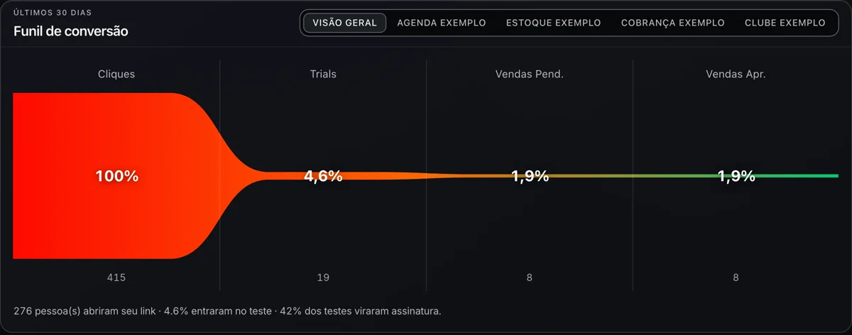Funil de conversão do Desempenho: cliques, testes grátis, vendas pendentes e vendas aprovadas nos últimos 30 dias
