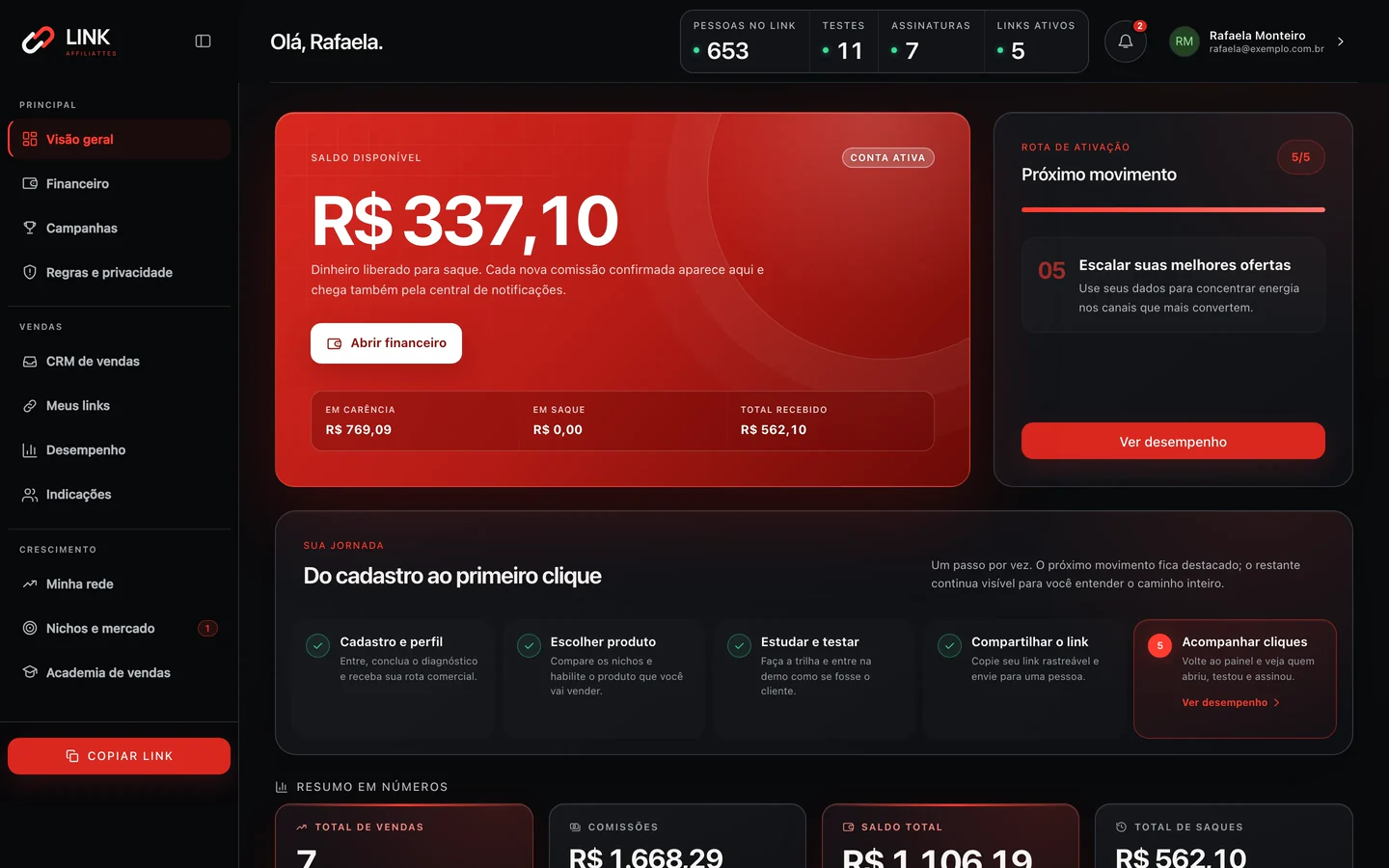 Tela Início do painel no computador: saldo disponível, jornada do cadastro ao primeiro clique e resumo em números, numa conta de demonstração